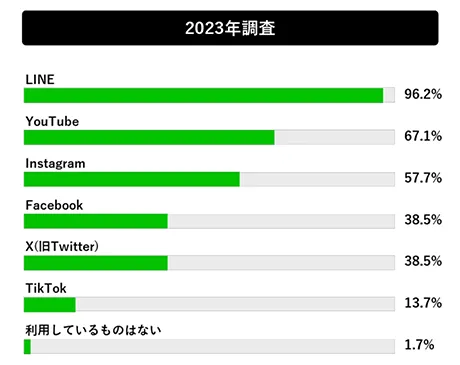 利用しているSNSのグラフ（2023年調査）