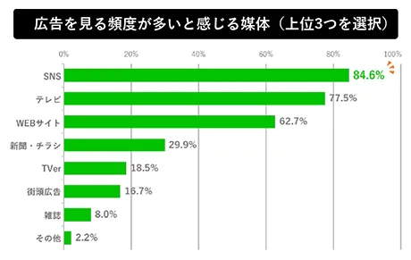 「広告を見る頻度が多いと感じる媒体」のアンケート回答グラフ