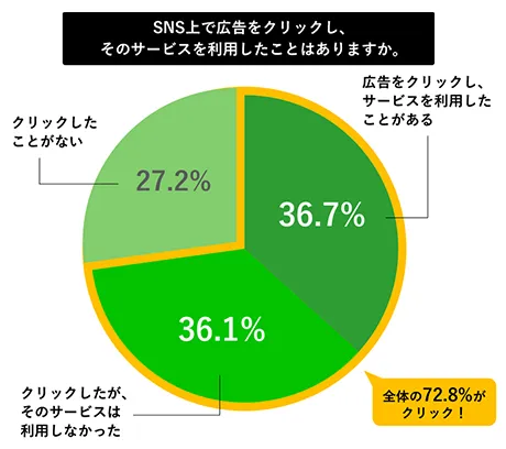 「SNS上で広告をクリックし、そのサービスを利用したことがあるか」のアンケート回答グラフ