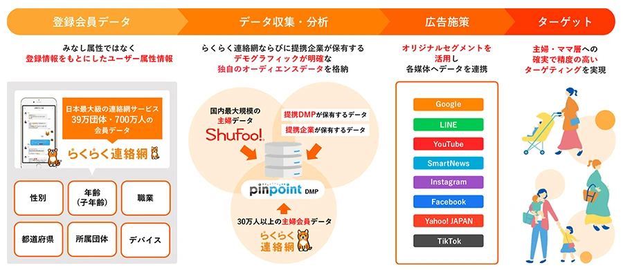 データを活用したターゲティング広告のイメージ図