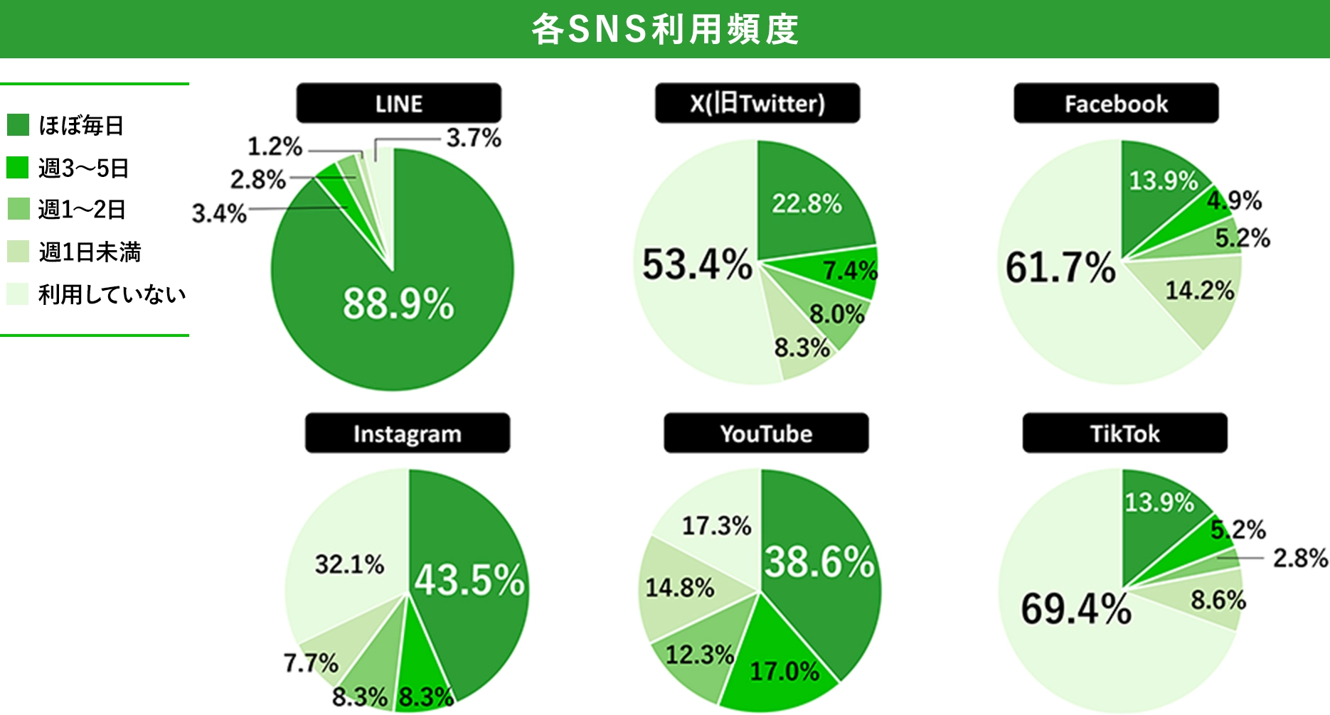 「各SNS利用頻度」のグラフ