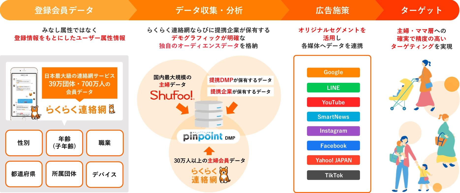 データを活用したターゲティング広告のイメージ図