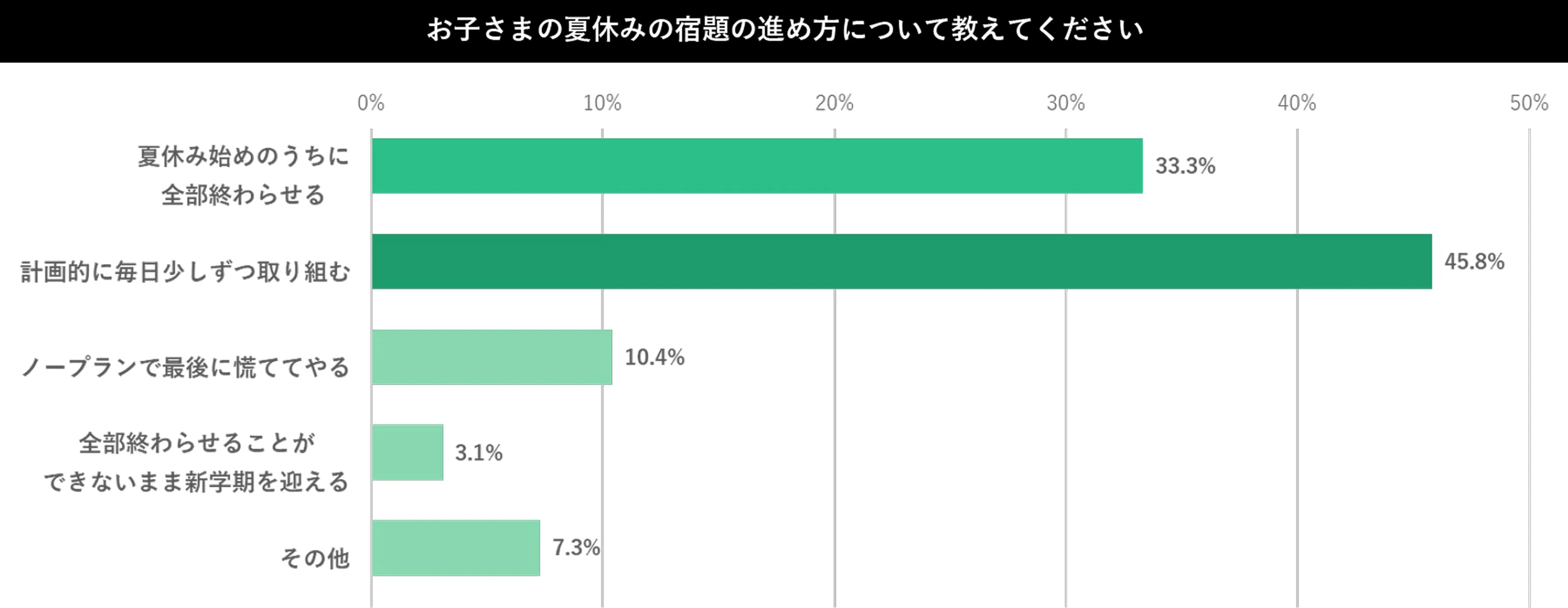 「夏休みの宿題の進め方」の回答グラフ
