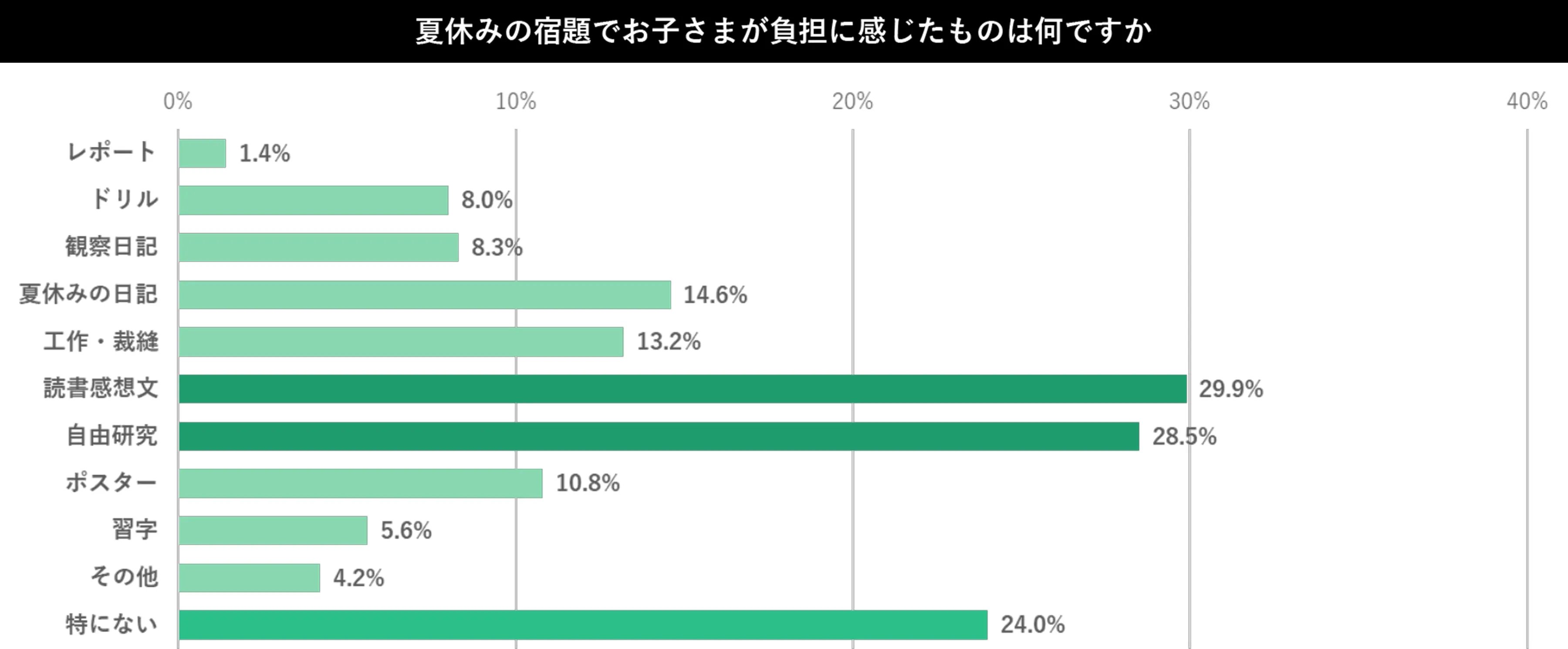 「負担に感じる宿題」の回答グラフ