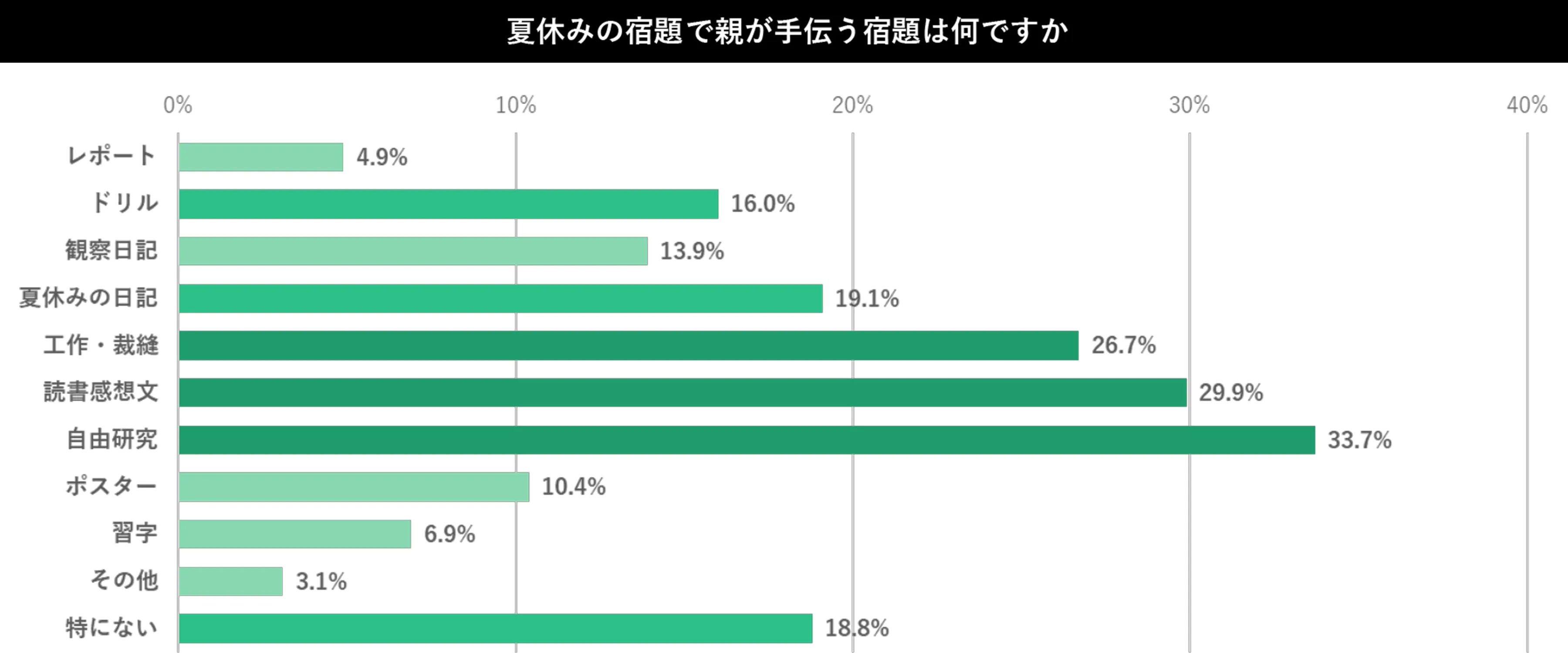 「親が手伝う宿題」の回答グラフ