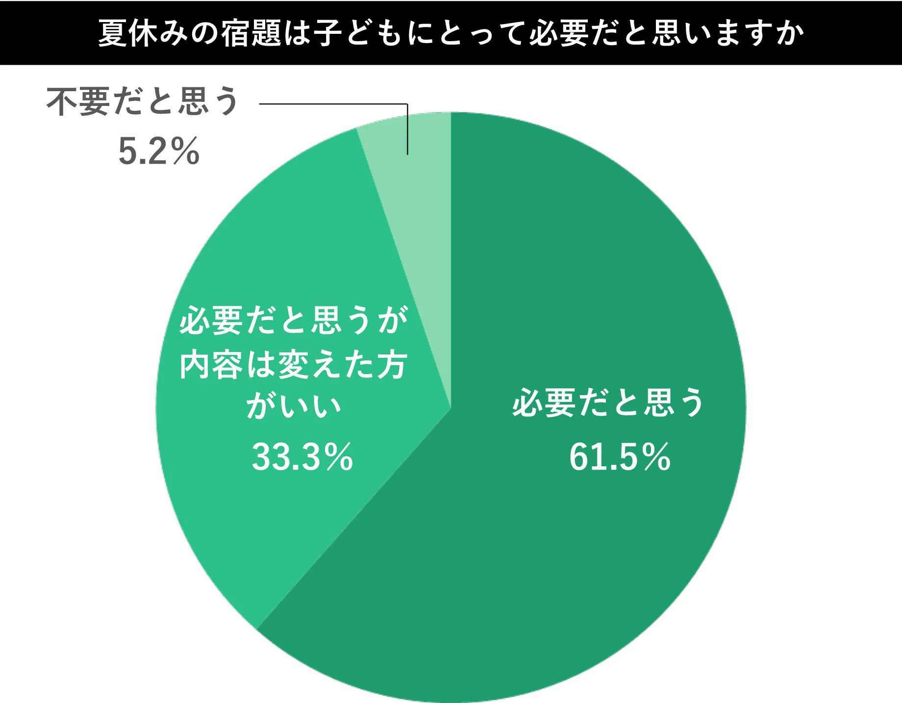 「夏休みの宿題は必要だと思うか」のアンケート回答グラフ