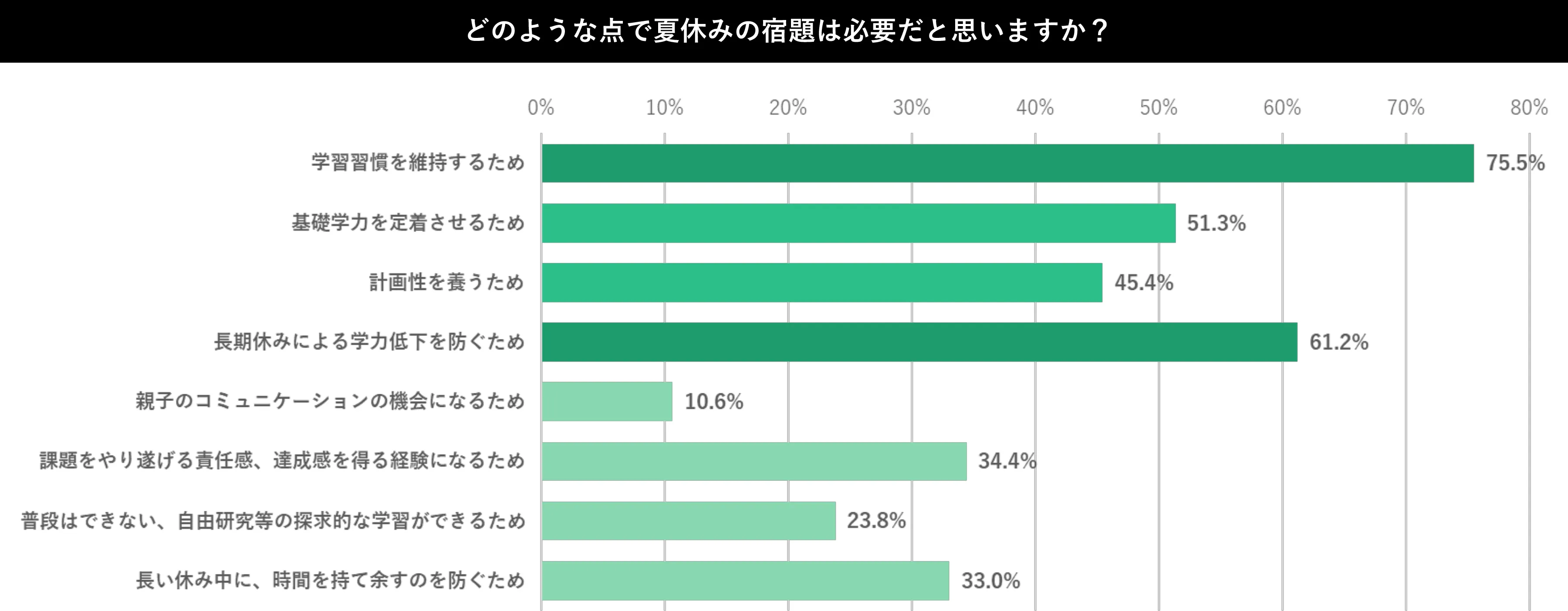 「夏休みの宿題が必要であると思う理由」のアンケート回答グラフ