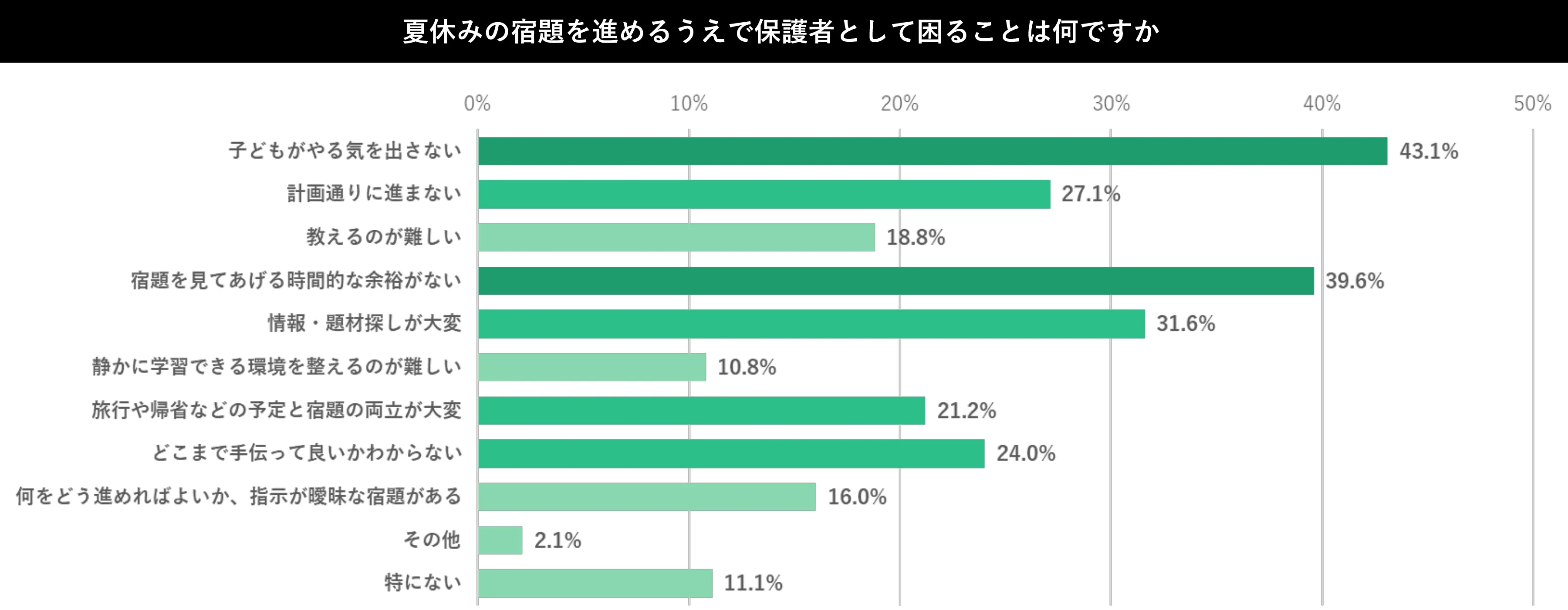「夏休みの宿題を進めるうえで困ること」のアンケート回答グラフ