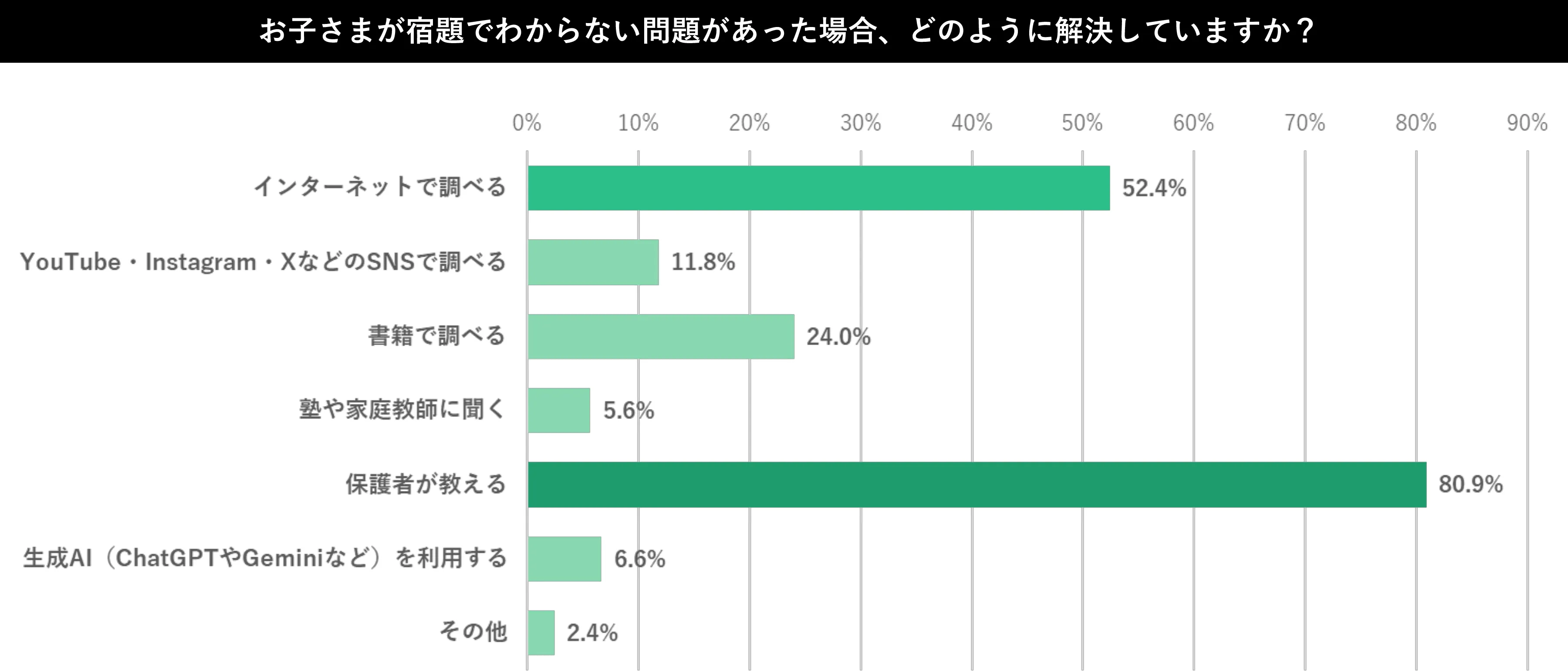 「宿題でわからないことがあった場合の解決方法」のアンケート回答グラフ