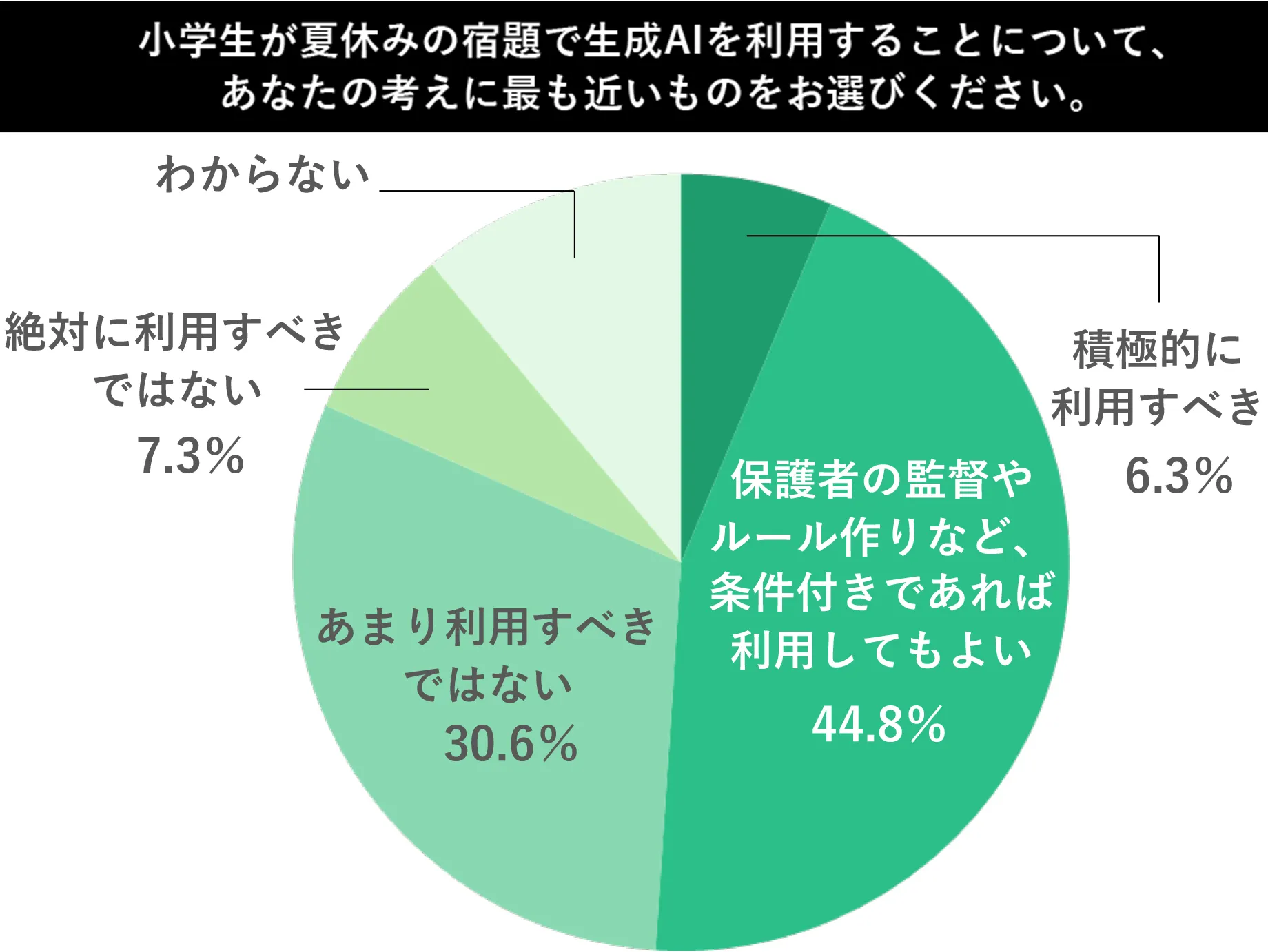 「宿題で生成AIを利用することについての意識調査」のアンケート回答グラフ