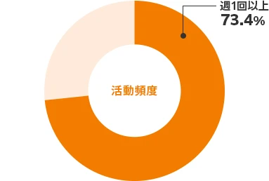 活動頻度　週1以上:73.4%