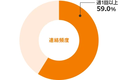 連絡頻度　週1以上:59.0%