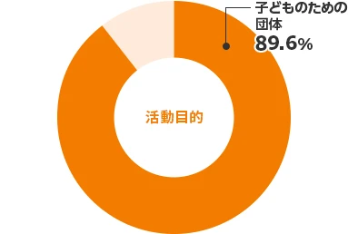 活動目的　子どものための団体:89.6%