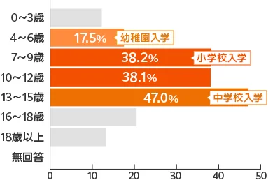 4～6歳:17.5%（幼稚園入園）、7～9歳:38.2%（小学校入学）、13~15歳:47.0%（中学校入学）