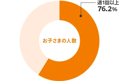お子さまの人数　2人以上:76.2%