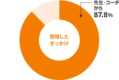 登録したきっかけ　先生・コーチから:87.8%