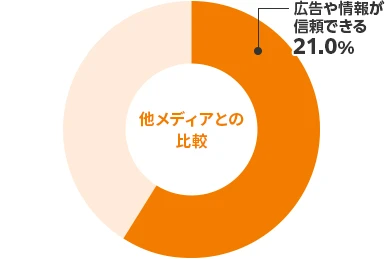 他メディアと比較　広告や情報が信頼できる:21.0%