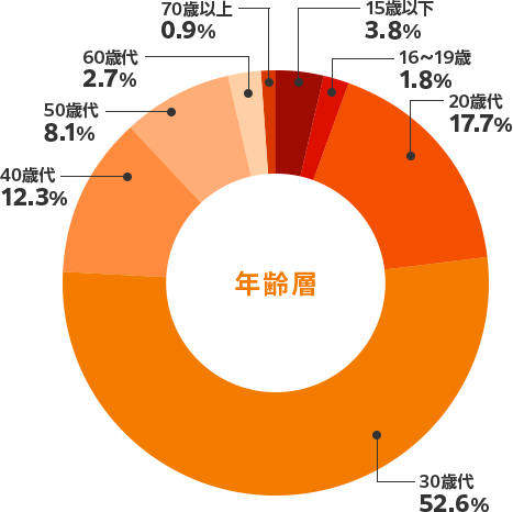 【年齢層】70歳代:0.9%、60歳代:2.7%、50歳代:8.1%、40歳代:12.3%、30歳代:52.6%、20歳代:17.7%、16〜19歳:1.8%、15歳以下:3.8%