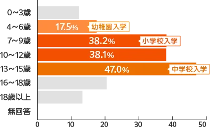 4～6歳:17.5%（幼稚園入園）、7～9歳:38.2%（小学校入学）、13~15歳:47.0%（中学校入学）