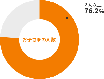 お子さまの人数　2人以上:76.2%