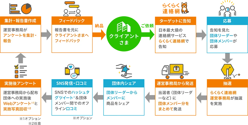 サンプリング実施の流れのイメージ図