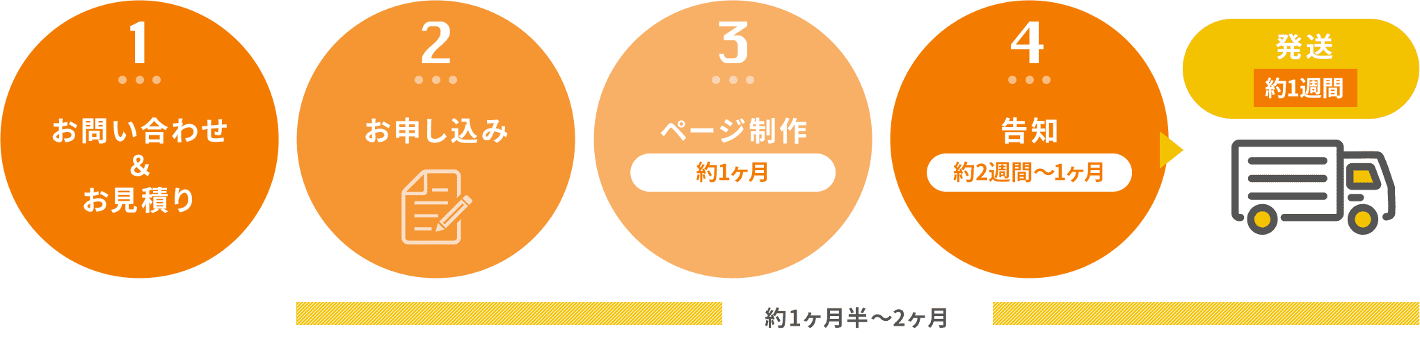 お申込から発送までは約1ヶ月半から2ヶ月