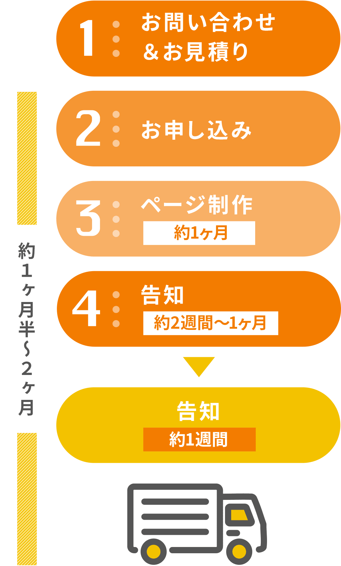 お申込から発送までは約1ヶ月半から2ヶ月